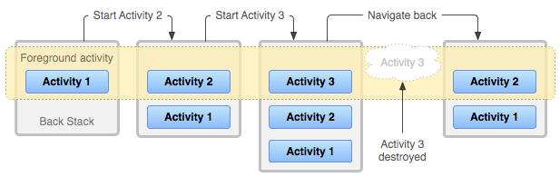 Activity返回堆栈运作机制