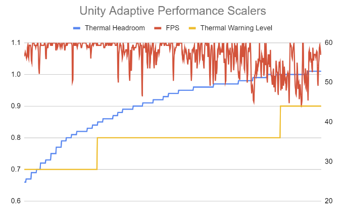 Các phương pháp hay nhất về Hiệu suất thích ứng của ADPF Unity.