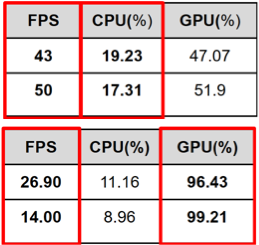 突出显示 CPU 受限和 GPU 受限场景的性能指标表格