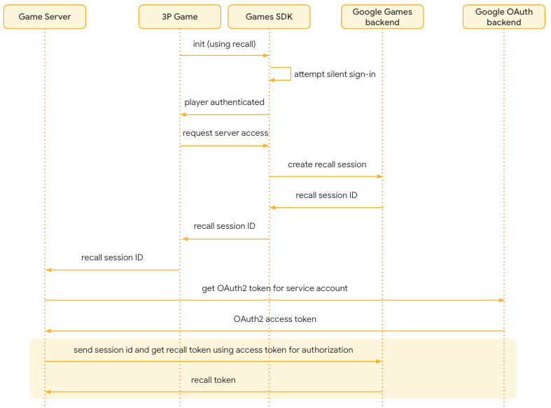 Der Entwickler ruft ein Recall-Token ab,