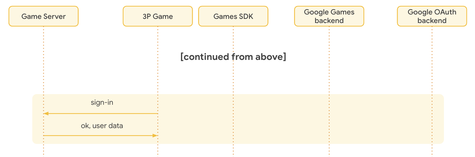 El usuario accede con su cuenta en el juego