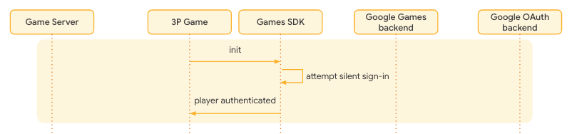 User signs in with PGS