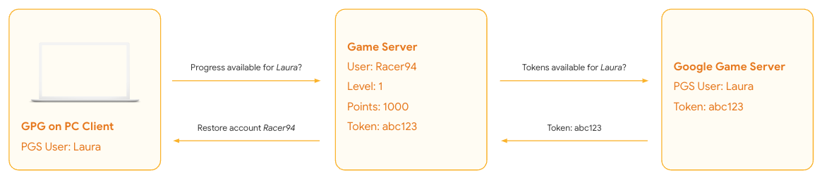 Game server restores progress with recall
token