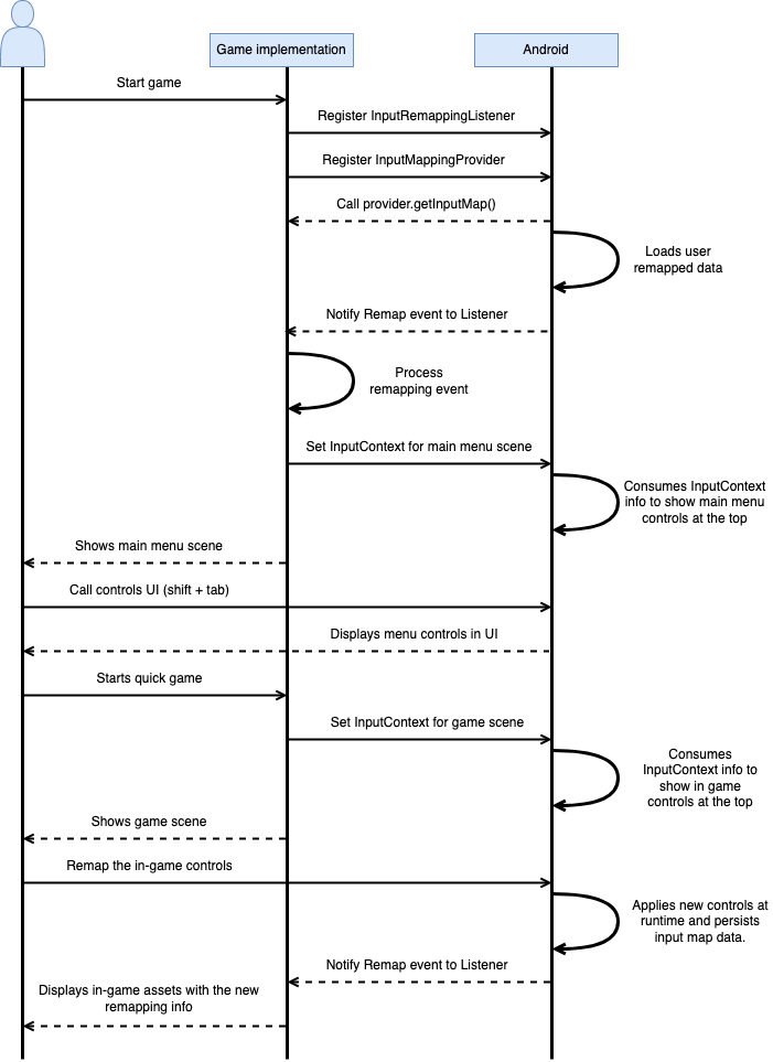 Diagramma di sequenza dell&#39;implementazione di un gioco che chiama l&#39;API Input SDK e la sua interazione con il dispositivo Android.