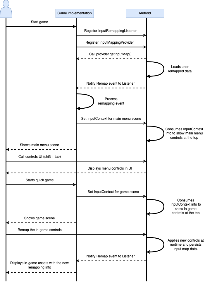 Diagrama de secuencias de la implementación de un juego que llama a la API del SDK de entrada y su interacción con el dispositivo Android