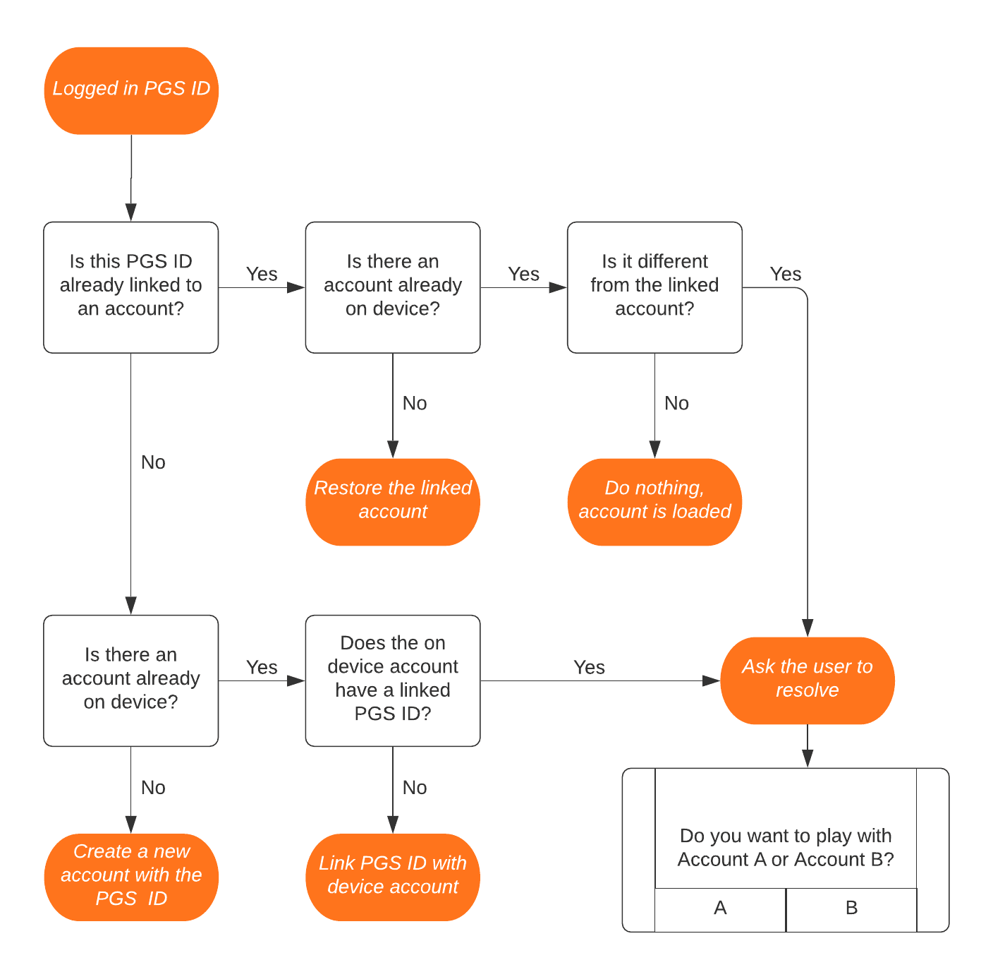 Workflow de résolution des problèmes de compte des services de jeux Play