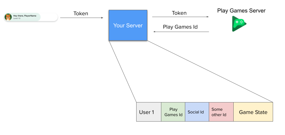 Multi-Identifikator-Workflow für Play-Spieldienste