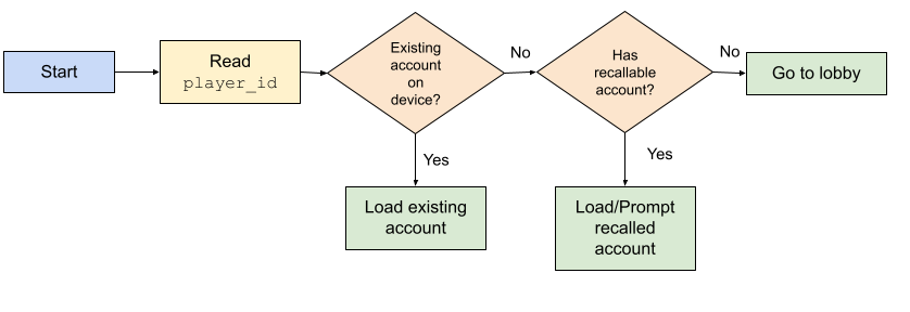 Recall Flowchart