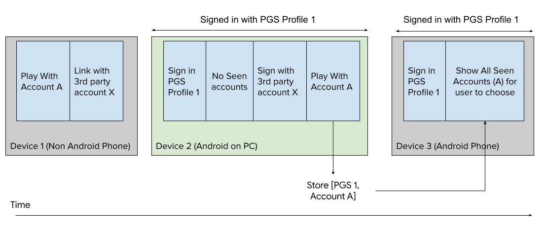 Android के अलावा दूसरे डिवाइसों के लिए, रीकॉल फ़्लो 2