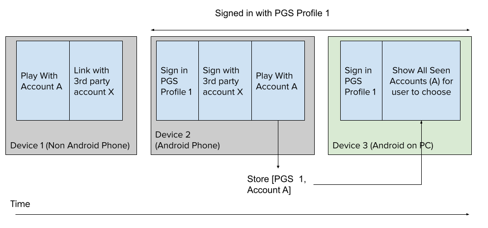 Flujo de recuperación en dispositivos que no ejecutan Android