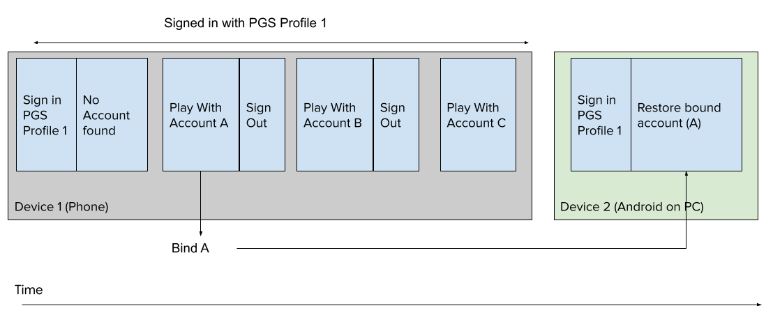 Strong Binding Flow