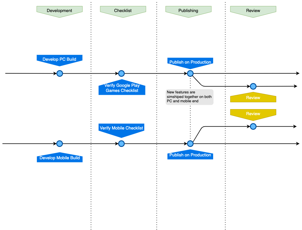 تحميل_إلى_production_track_directly