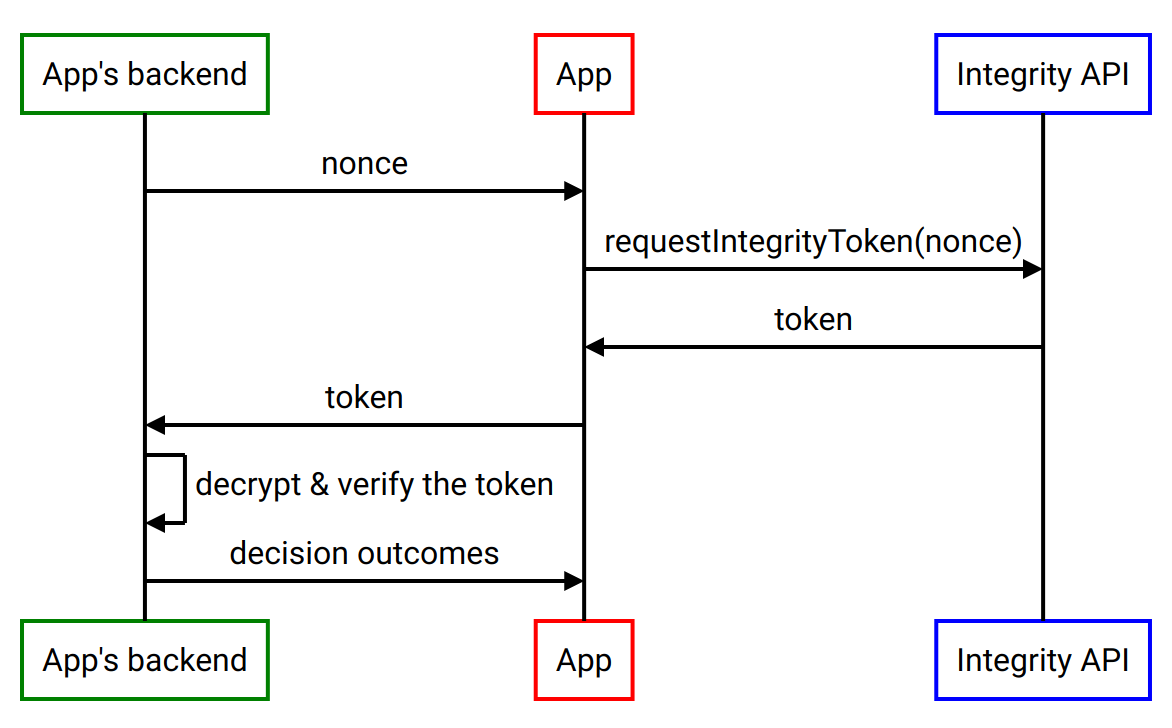 说明了应用、应用的后端和 Play Integrity API 之间有何关系的示意图