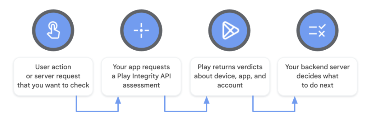 Panoramica dell&#39;API Play Integrity
flusso