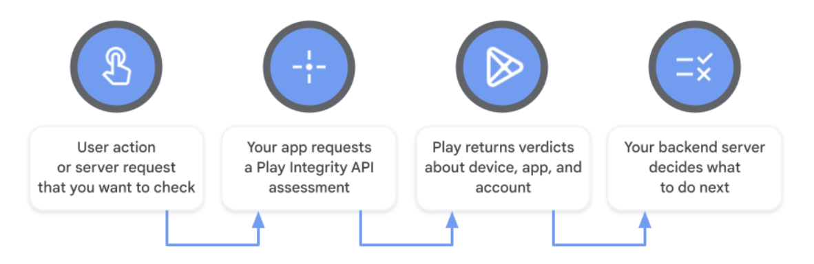 نظرة عامة على واجهة برمجة التطبيقات Play Integrity API
تدفّق