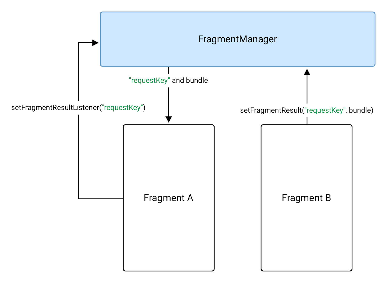 Fragment b sendet mithilfe eines FragmentManager Daten zum Fragmentieren von .
