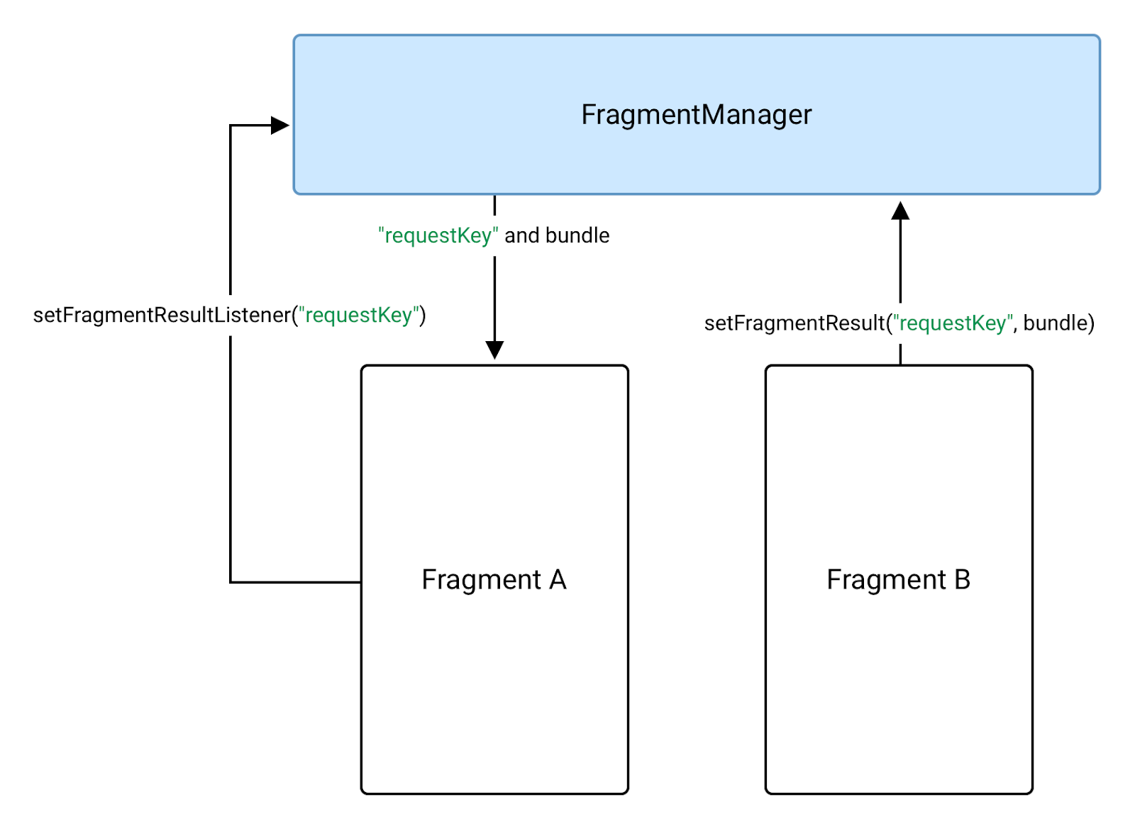 фрагмент b отправляет данные во фрагмент a с помощью FragmentManager