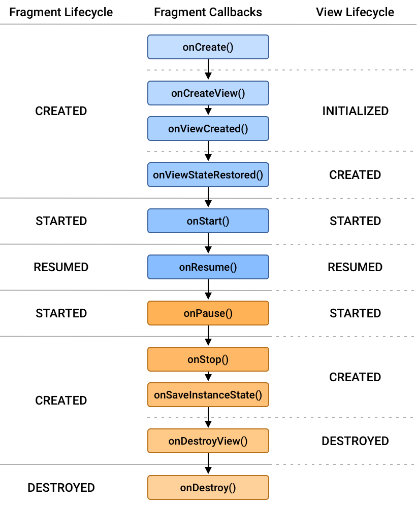 Os estados do ciclo de vida dos fragmentos e a relação com
            os callbacks do ciclo de vida e o ciclo de vida da visualização do fragmento.