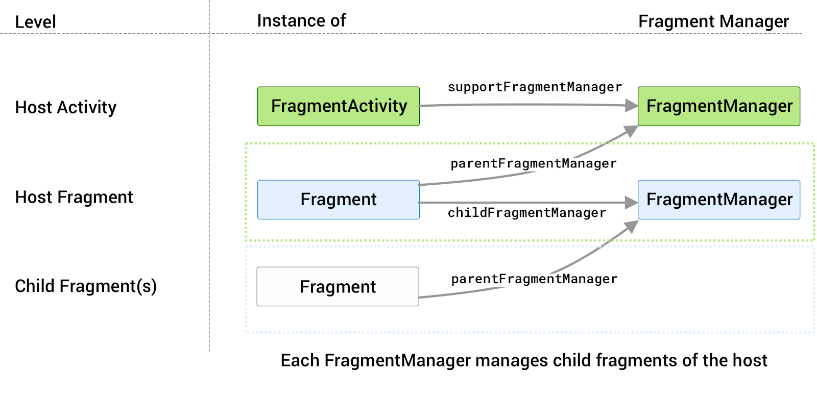 jedem Host ist ein eigener FragmentManager zugeordnet
            zum Verwalten der untergeordneten Fragmente