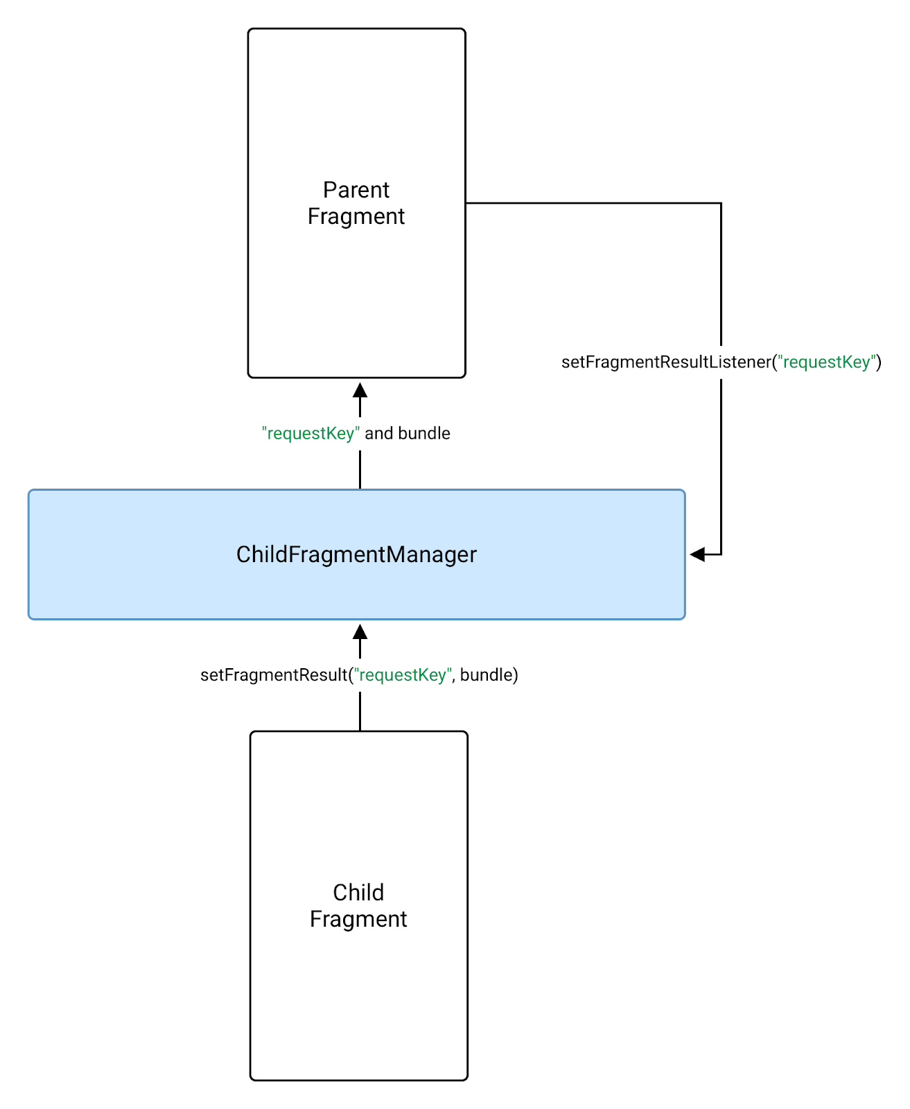يمكن للجزء الفرعي استخدام FragmentManager لإرسال نتيجة
 إلى العنصر الرئيسي
