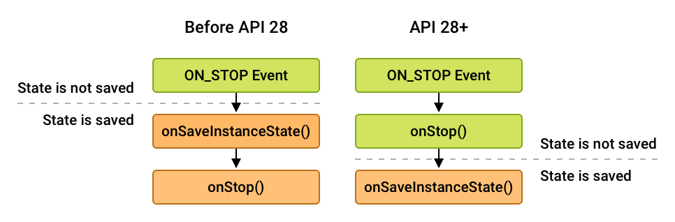 Diferencias en el orden de las llamadas a onStop() y onSaveInstanceState()