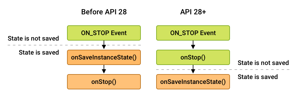 Perbedaan urutan pemanggilan untuk onStop() dan onSaveInstanceState()
