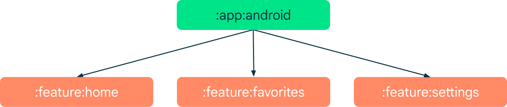 graphique de dépendances pour un exemple d&#39;application multimodules