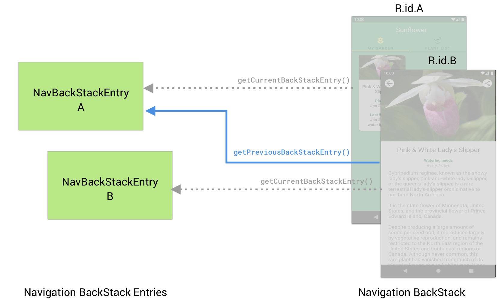 目的地 B 可以使用 getPreviousBackStackEntry() 检索上一个目的地 A 的 NavBackStackEntry