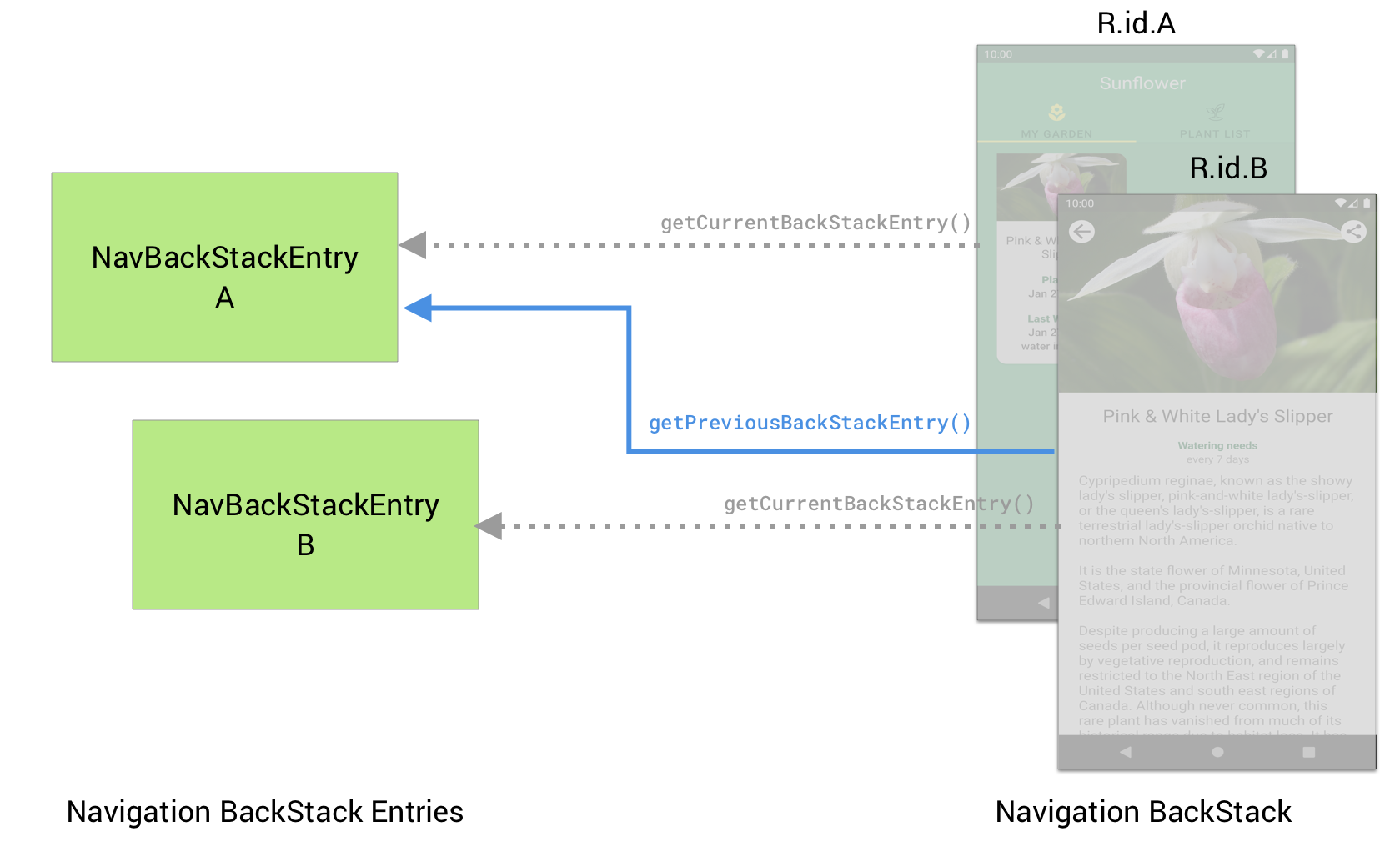 يمكن للوجهة B استخدام getpreviousBackStackEntry() لاسترداد
            NavBackStackEntry للوجهة السابقة A