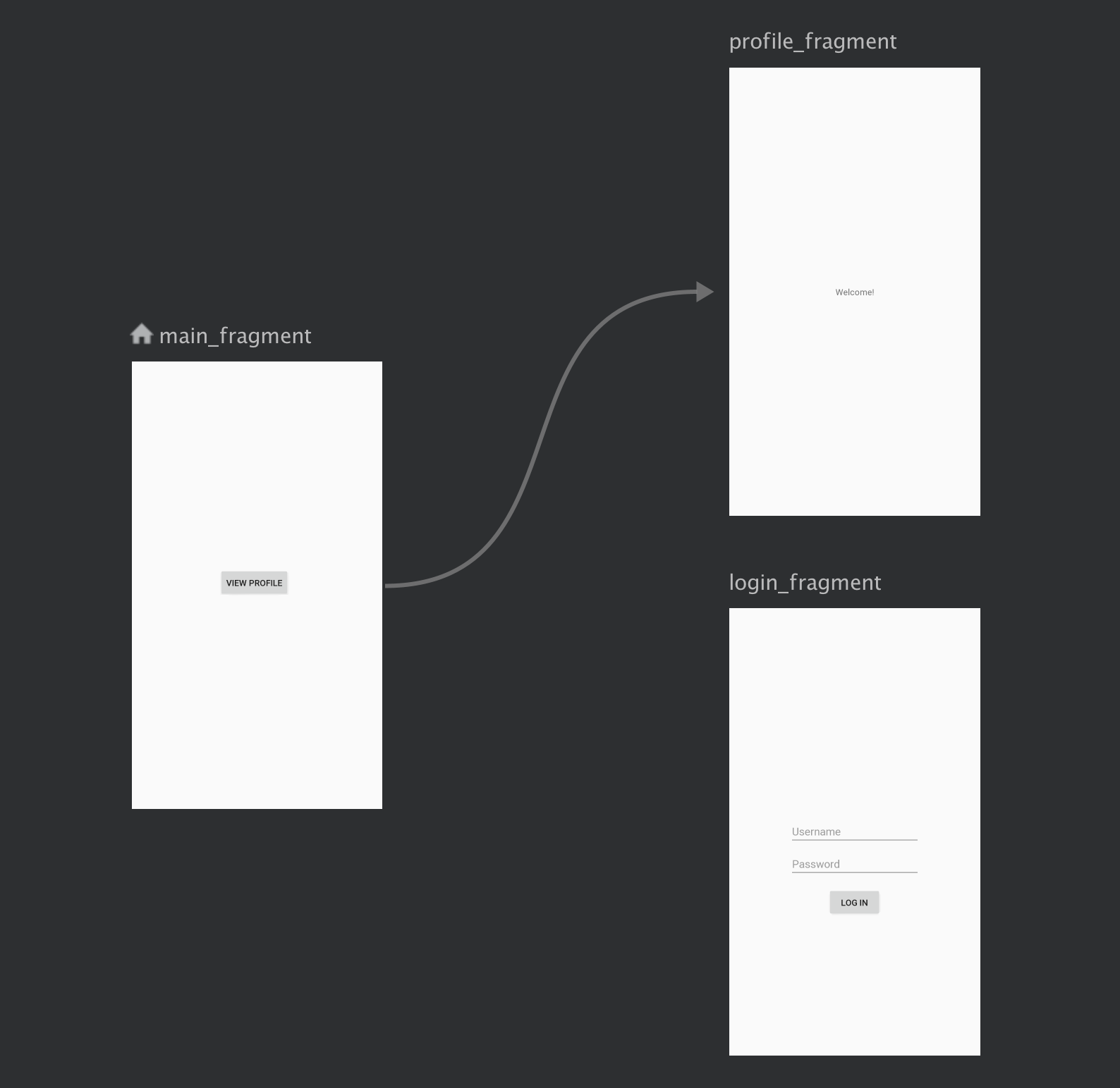 Un flux de connexion est géré indépendamment du flux de navigation principal de l&#39;application.