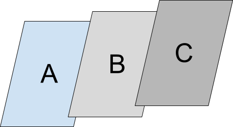 单个堆栈中的 activity A、activity B 和 activity C。这些 activity 按以下顺序堆叠，从上到下依次为：activity C，activity B，activity A。