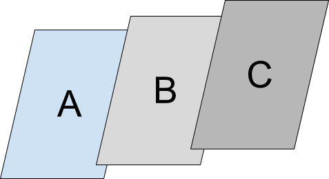 অ্যাক্টিভিটিগুলি A, B, এবং C একটি একক স্ট্যাকে। ক্রিয়াকলাপগুলি উপরে থেকে নীচের ক্রমানুসারে স্ট্যাক করা হয়েছে: C, B, A।