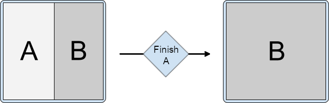 Podział zawierający aktywności A i B. klasa A kończy się, a element B zajmuje całe okno.