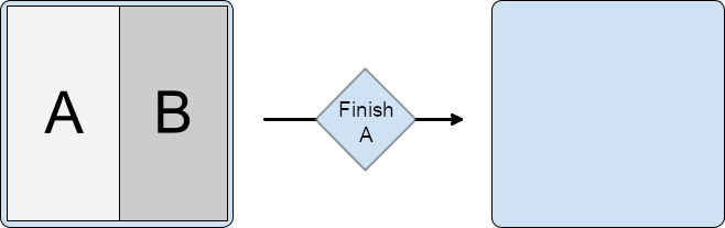 Podział zawierający aktywności A i B. Ukończono zadanie A, które kończy działanie B, pozostawiając puste okno zadania.