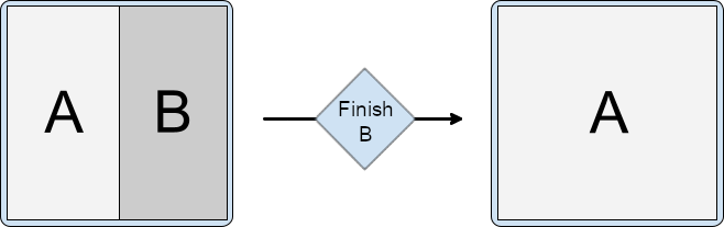 Podział zawierający aktywności A i B. koniec B, a A zajmuje całe okno.