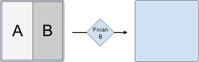 Écran fractionné contenant les activités A et B. L'activité B est arrêtée, ce qui met également fin à l'activité A, laissant la fenêtre de tâches vide.