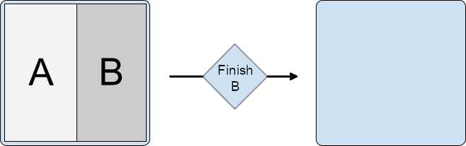 分屏包含 activity A 和 activity B。activity B 已完成，activity A 也随之完成，这使得任务窗口为空。