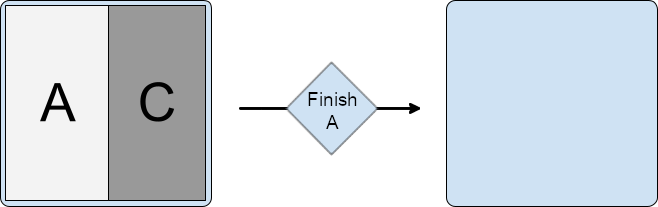 プライマリ コンテナにアクティビティ A、セカンダリ コンテナにアクティビティ B と C を配置し、B の上に C を重ねた分割。A が終了すると、B と C も終了します。