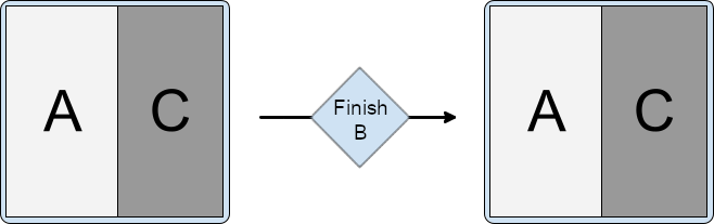 Divisão com a atividade A no contêiner principal e as atividades B e C no
          secundário, a atividade C empilhada sobre B. A atividade B é concluída e deixa A e C na
          divisão de atividades.