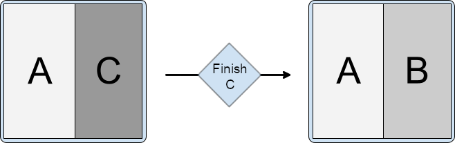 División con la actividad A en el contenedor principal y las actividades B y C en el secundario, con C apilada sobre B. C finaliza y deja A y B en la división de actividad.