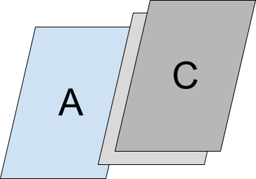 सेकंडरी गतिविधि का स्टैक, जिसमें B के ऊपर गतिविधि C स्टैक की गई है.
          सेकंडरी स्टैक को प्राइमरी ऐक्टिविटी स्टैक पर स्टैक किया गया है
          गतिविधि A शामिल है.