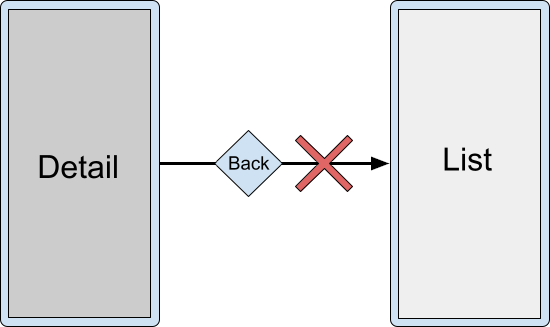 Petit écran n&#39;affichant que l&#39;activité &quot;Détail&quot;. Navigation arrière qui ne parvient pas à ignorer l&#39;activité &quot;Détail&quot; et à afficher l&#39;activité &quot;Liste&quot; à l&#39;écran.