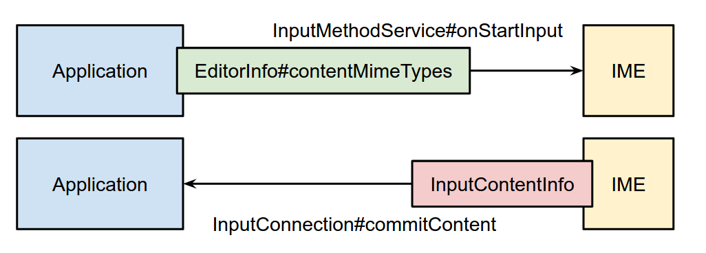 Un&#39;immagine che mostra la sequenza dall&#39;applicazione all&#39;IME e torna all&#39;applicazione