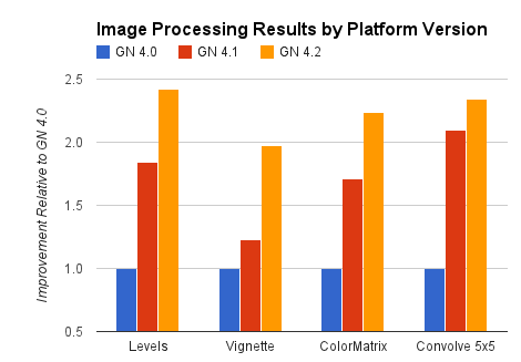 Graphique des optimisations de rendu