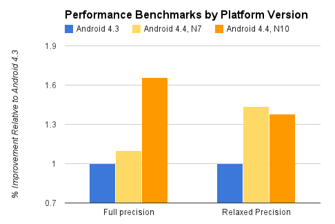 Grafico delle ottimizzazioni di Renderscript