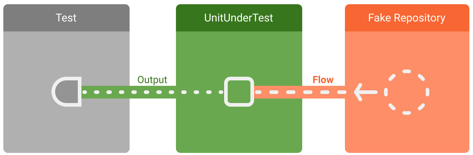 dependencies are replaced with a fake implementation