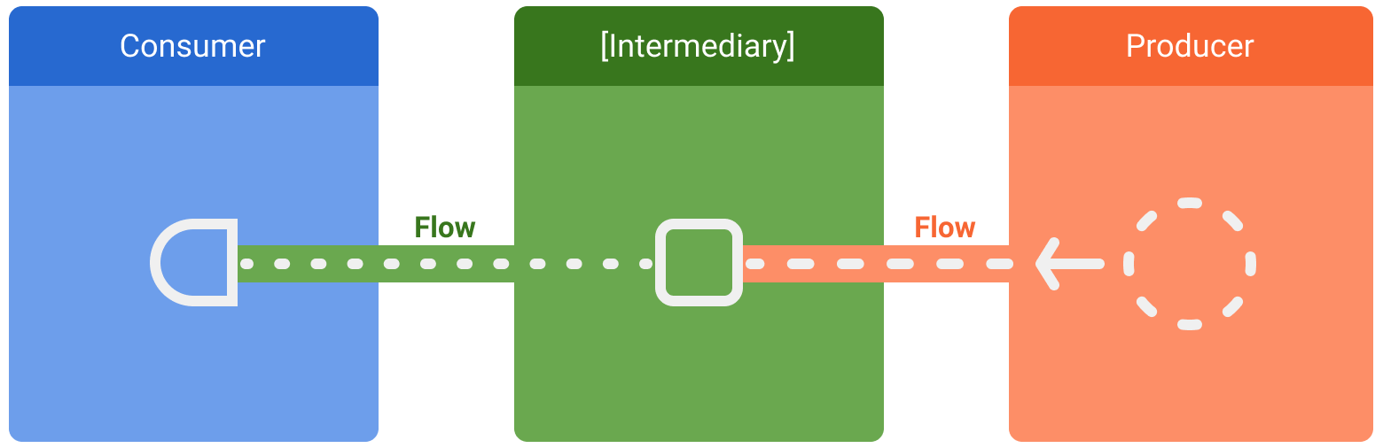 entities involved in streams of data; consumer, optional
              intermediaries, and producer