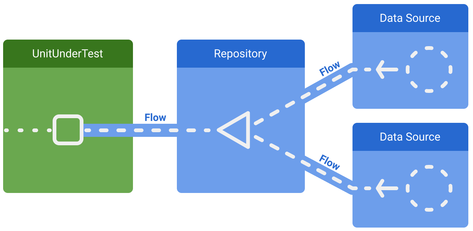 the subject under test and the data layer