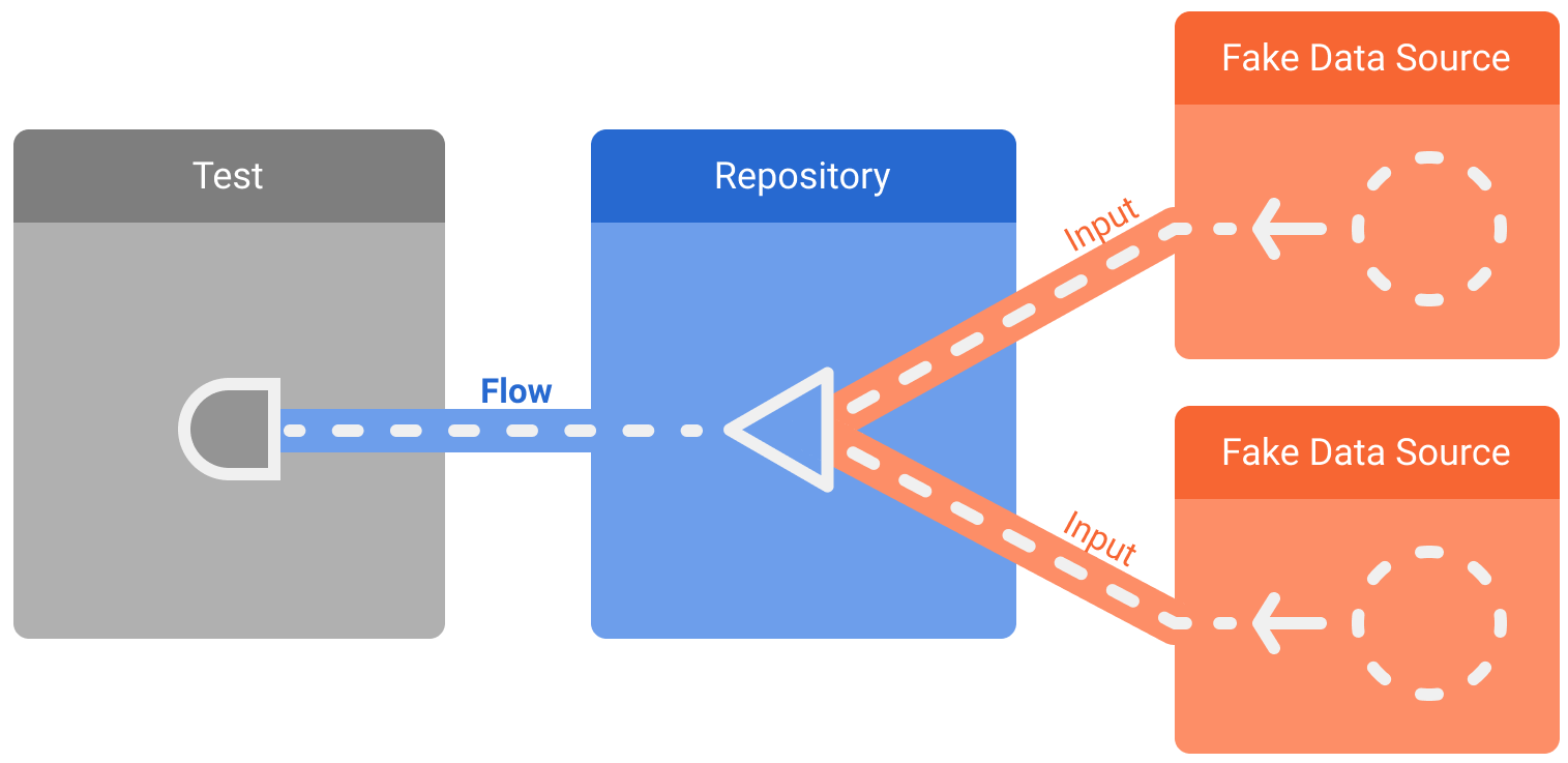 repository con dipendenze false che espongono un flusso