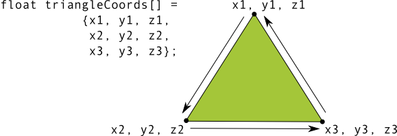 Les coordonnées au
sommet d&#39;un triangle